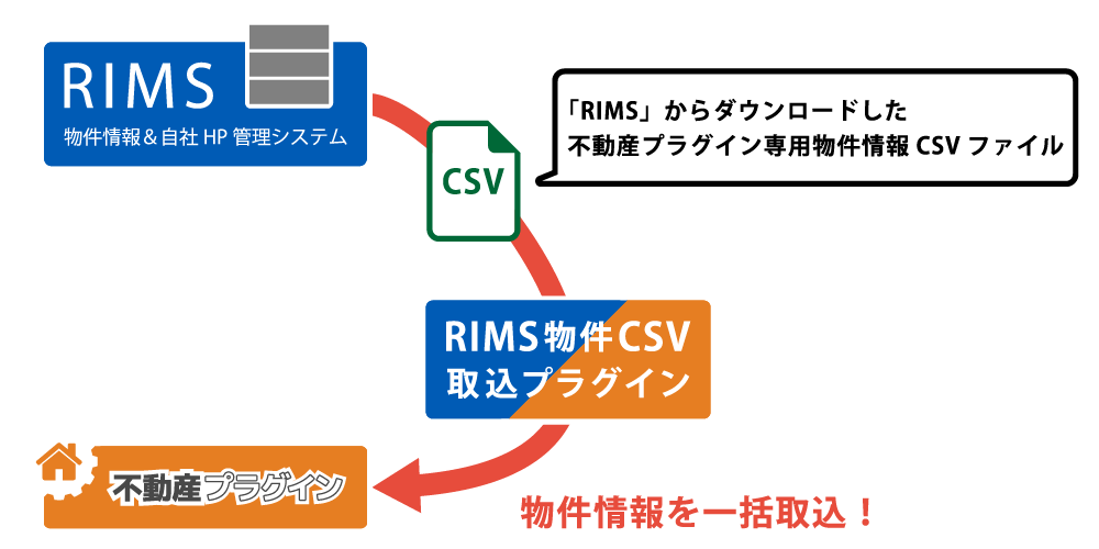 RIMS物件CSV取込プラグイン